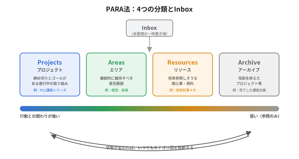 PARA法の4分類とInboxの関係図
